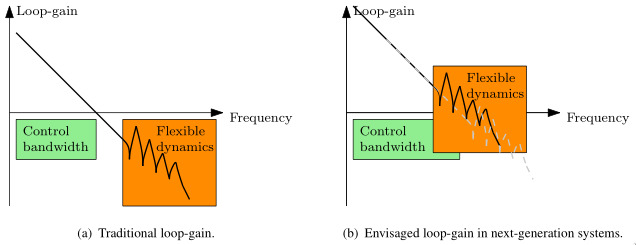 /tdehaeze/nass-report-2020/media/commit/2f92d0c8566f19dd4b4d640edf7749ecbca498ce/figs/oomen18_next_gen_loop_gain.jpg