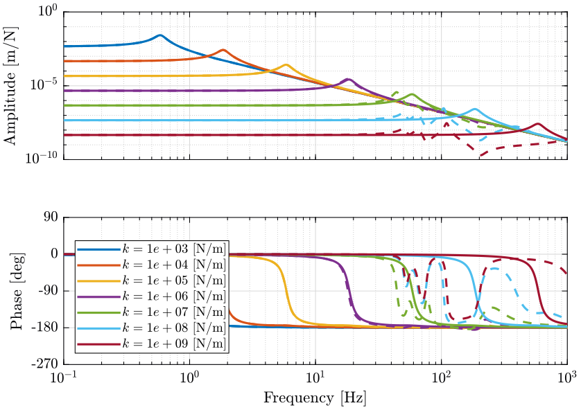 /tdehaeze/nass-report-2020/media/commit/37bf6665051fddb958870d5ddd2104aef0466761/figs/opt_stiffness_micro_station_fx_dx.png