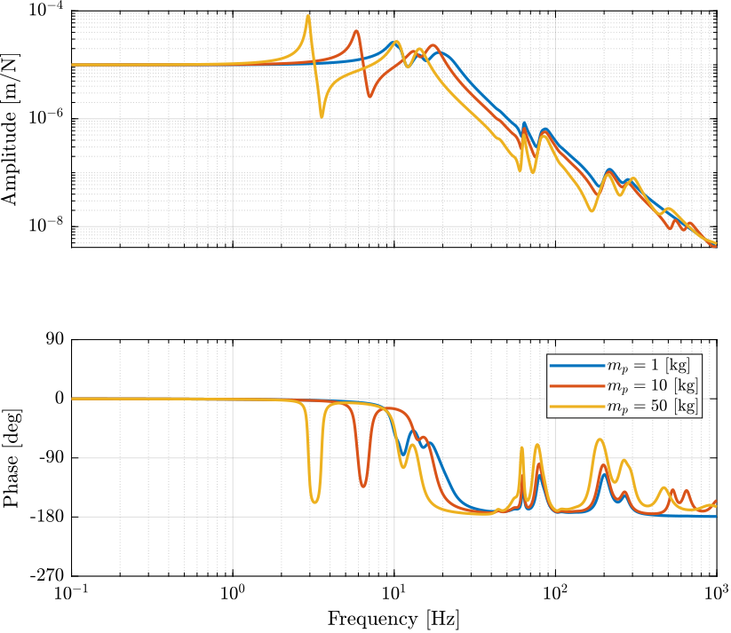 /tdehaeze/nass-report-2020/media/commit/3c75adf6c431df862bf894e6a0de64adb88f1b4b/figs/opt_stiff_dvf_plant.png