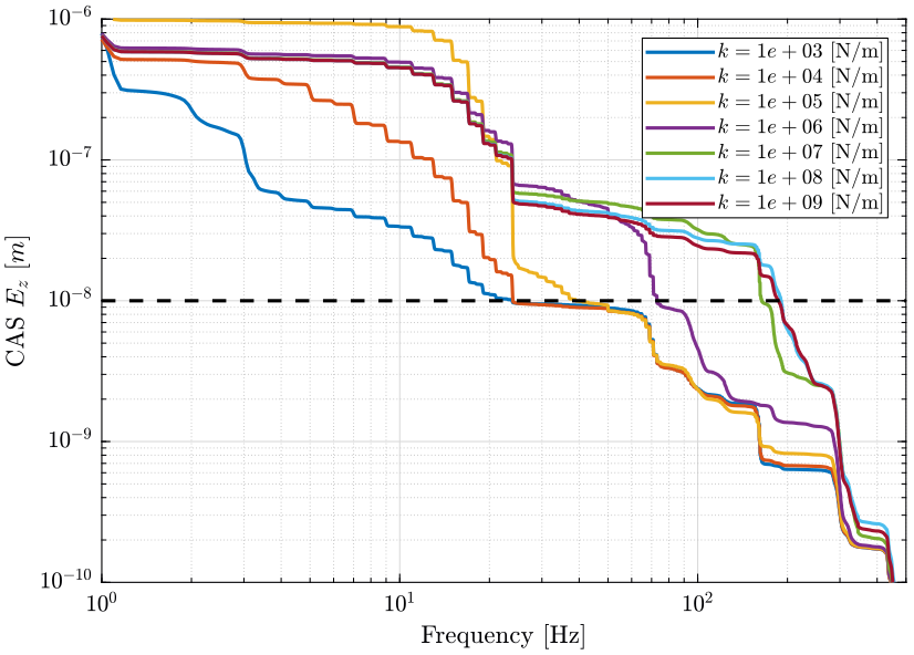 /tdehaeze/nass-report-2020/media/commit/df2e13d4609a6d69af7bbdf4b73850f39ea29a44/figs/opt_stiff_cas_dz_tot.png