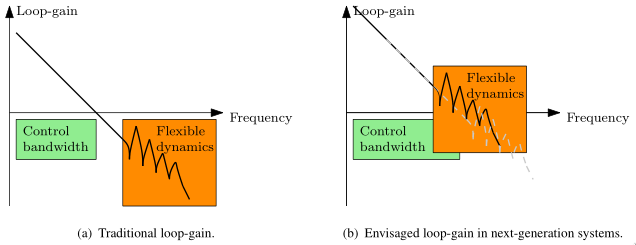 oomen18_next_gen_loop_gain.png