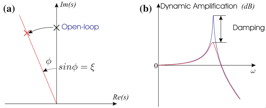 preumont18_effect_damping.png