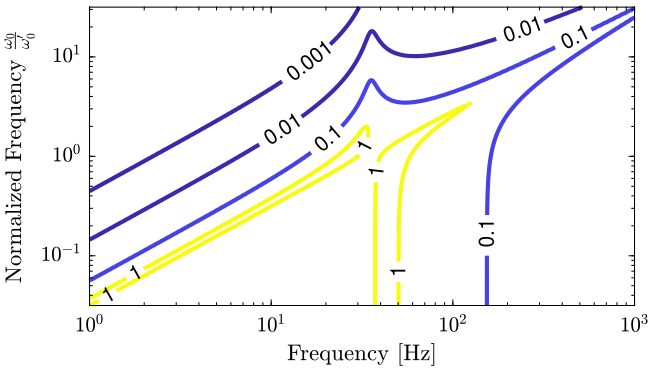 inverse_multiplicative_payload_uncertainty_k_normalized_frequency.png