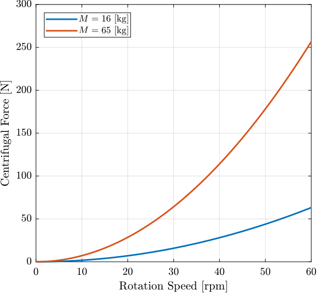 centrifugal_forces_rpm.png