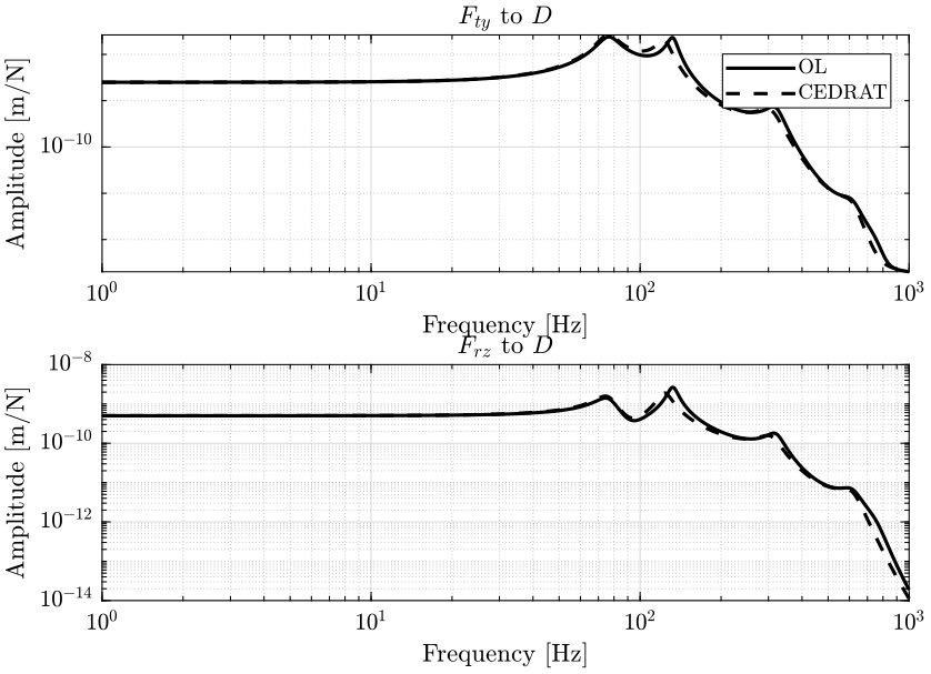 uniaxial_sensitivity_dist_stages_cedrat.png