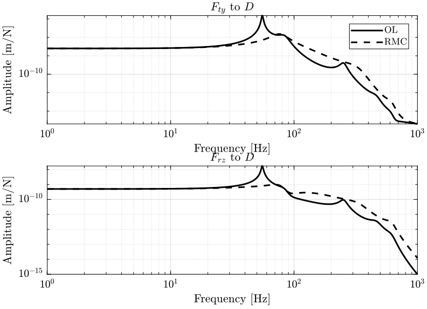 uniaxial_sensitivity_dist_stages_rmc.png