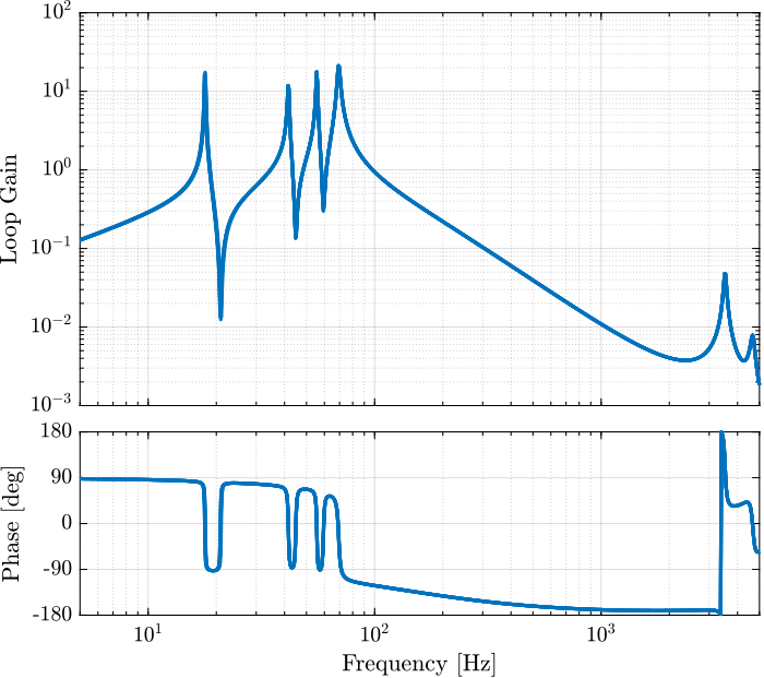 nano_hexapod_dvf_loop_gain_plates.png