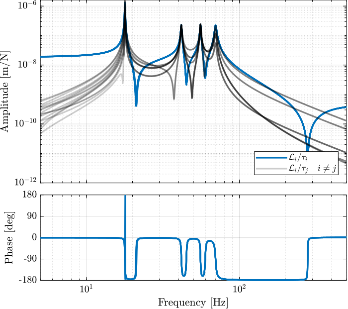 nano_hexapod_dvf_plant_bode_plot_struts.png