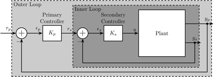 control_architecture_cascade_control.png