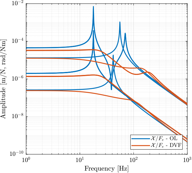 nano_hexapod_dvf_compare_compliance_struts.png