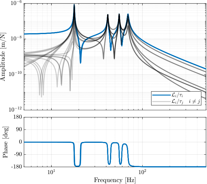 nano_hexapod_dvf_plant_bode_plot_plates.png