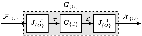 /tdehaeze/phd-control/media/commit/16d539b692928d1a815fb94bdd19deb49e7ad93c/figs/detail_control_decoupling_control_jacobian.png