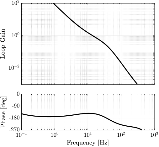/tdehaeze/phd-control/media/commit/39a082673086bc80c4f8eb37ea6a8dcf4aa2cce3/figs/detail_control_bode_plot_loop_gain_robustness.png