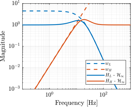 /tdehaeze/phd-control/media/commit/39a082673086bc80c4f8eb37ea6a8dcf4aa2cce3/figs/detail_control_hinf_filters_result_weights.png
