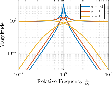 /tdehaeze/phd-control/media/commit/5deb60043aa3639a26694ed68f61e9a10786be64/figs/detail_control_cf_analytical_effect_alpha.png