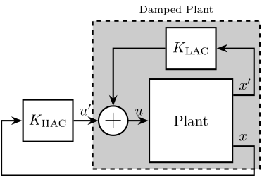 /tdehaeze/phd-control/media/commit/5deb60043aa3639a26694ed68f61e9a10786be64/figs/detail_control_sensor_arch_hac_lac.png