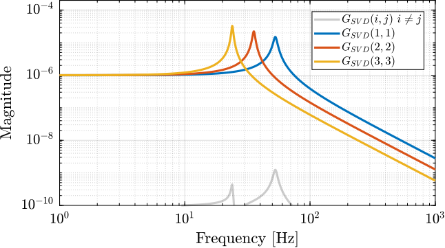 /tdehaeze/phd-control/media/commit/836fedc30780b294e3f0558dfd30e80f8f40cf96/figs/detail_control_decoupling_svd_plant.png