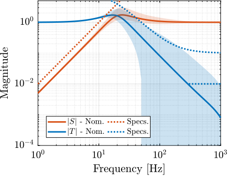 /tdehaeze/phd-control/media/commit/d02e8f8034ebb29aa78252dae83f249959707c27/figs/detail_control_cf_robust_perf.png
