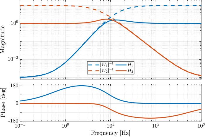 /tdehaeze/phd-control/media/commit/e080db4bec491758caf834583a8d4c45a55a5282/figs/detail_control_hinf_filters_results.png