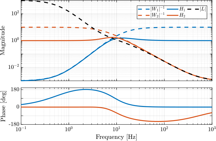 /tdehaeze/phd-control/media/commit/e080db4bec491758caf834583a8d4c45a55a5282/figs/detail_control_hinf_filters_results_mixed_sensitivity.png