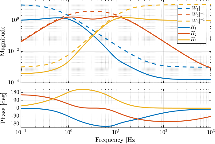 /tdehaeze/phd-control/media/commit/e080db4bec491758caf834583a8d4c45a55a5282/figs/detail_control_three_complementary_filters_results.png