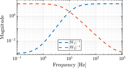 /tdehaeze/phd-control/media/commit/e080db4bec491758caf834583a8d4c45a55a5282/figs/detail_control_weights_W1_W2.png