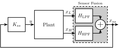 /tdehaeze/phd-control/media/commit/f3bf64da954edb7395c5f99912aa03dcd17ba45e/figs/detail_control_architecture_sensor_fusion.png
