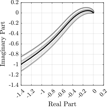 /tdehaeze/phd-control/media/commit/faba0c72f3e1623e55086bd714d17ddd2b9a6ab6/figs/detail_control_nyquist_robustness.png