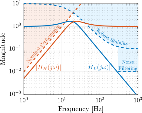 /tdehaeze/phd-control/media/tag/merged/figs/detail_control_cf_specs_S_T.png