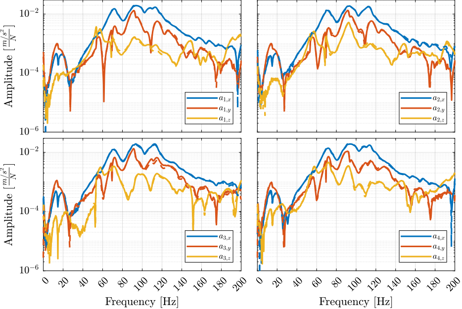 /tdehaeze/phd-micro-station-modal-analysis/media/branch/master/figs/modal_comp_acc_solid_body_frf.png