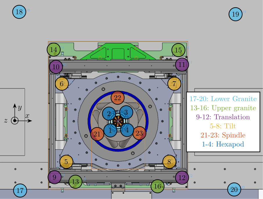 /tdehaeze/phd-micro-station-modal-analysis/media/branch/master/figs/modal_location_accelerometers.png