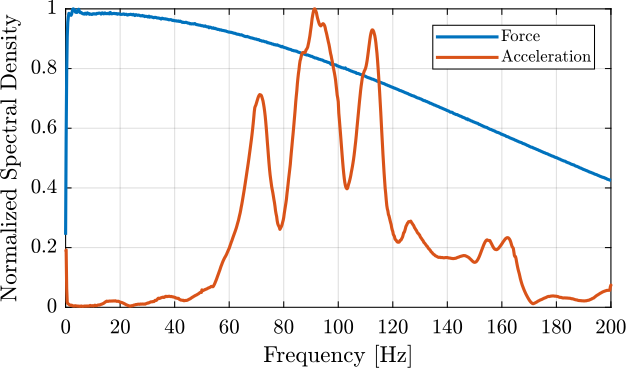 /tdehaeze/phd-micro-station-modal-analysis/media/commit/1fe38c4ba38a665c23c4f7cc5f041543960a8e2c/figs/modal_asd_acc_force.png