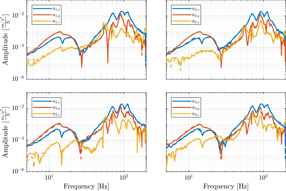 /tdehaeze/phd-micro-station-modal-analysis/media/commit/1fe38c4ba38a665c23c4f7cc5f041543960a8e2c/figs/modal_comp_acc_solid_body_frf.png