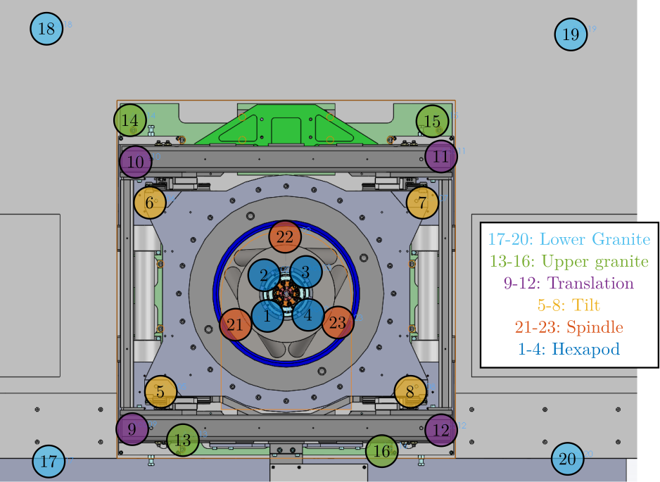 /tdehaeze/phd-micro-station-modal-analysis/media/commit/1fe38c4ba38a665c23c4f7cc5f041543960a8e2c/figs/modal_location_accelerometers.png