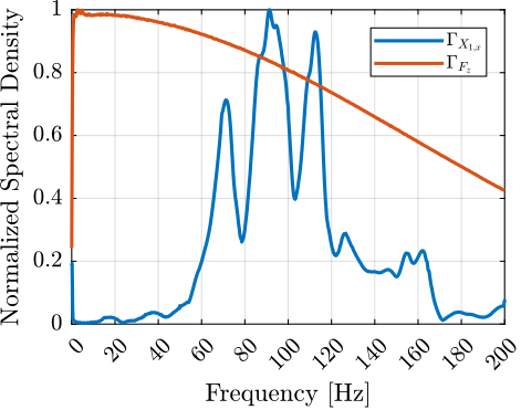 /tdehaeze/phd-micro-station-modal-analysis/media/commit/5a97b43b84d0d315960a5d85f251cce2c9859c01/figs/modal_asd_acc_force.png
