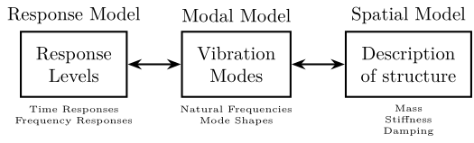 /tdehaeze/phd-micro-station-modal-analysis/media/commit/5a97b43b84d0d315960a5d85f251cce2c9859c01/figs/modal_vibration_analysis_procedure.png