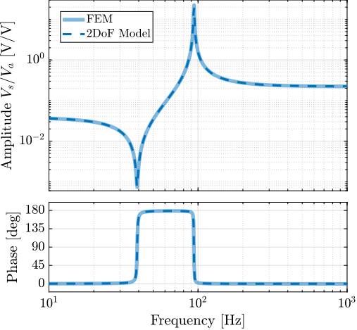 figs/detail_fem_apa300ml_comp_fem_2dof_force_sensor.png