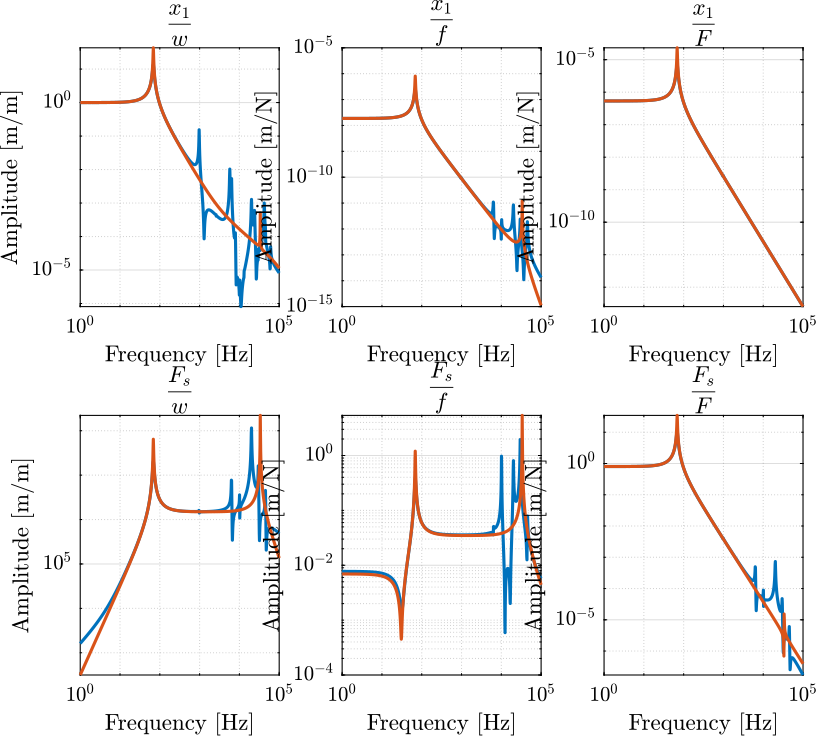 /tdehaeze/phd-nass-fem/media/commit/d4579bf04d3c59680967164d5175bf03e21ff3f3/figs/apa300ml_comp_simpler_simscape.png