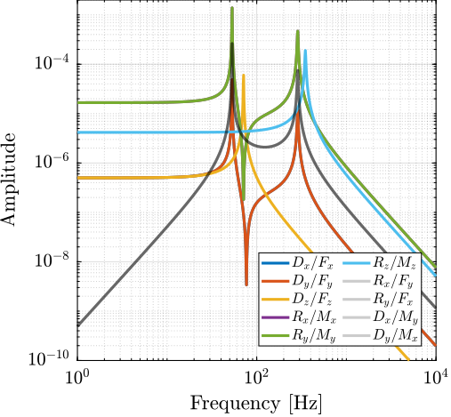 /tdehaeze/phd-nass-geometry/media/commit/e2724e24a990dec1de0011b4f1e924d7b575468b/figs/detail_kinematics_cubic_cart_coupling_cok.png