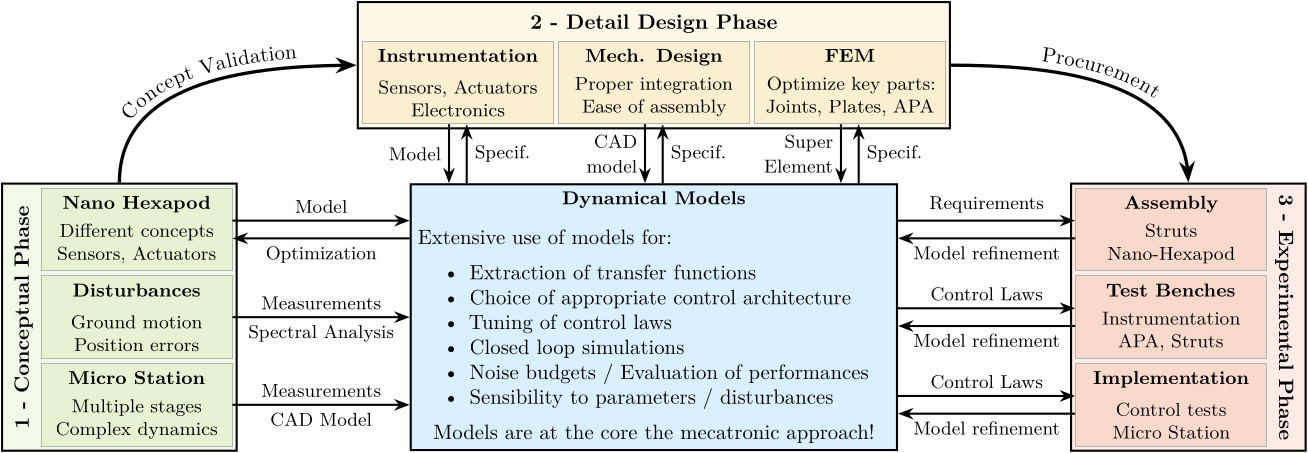 /tdehaeze/phd-nass-introduction/media/branch/master/figs/nass_mechatronics_approach.png