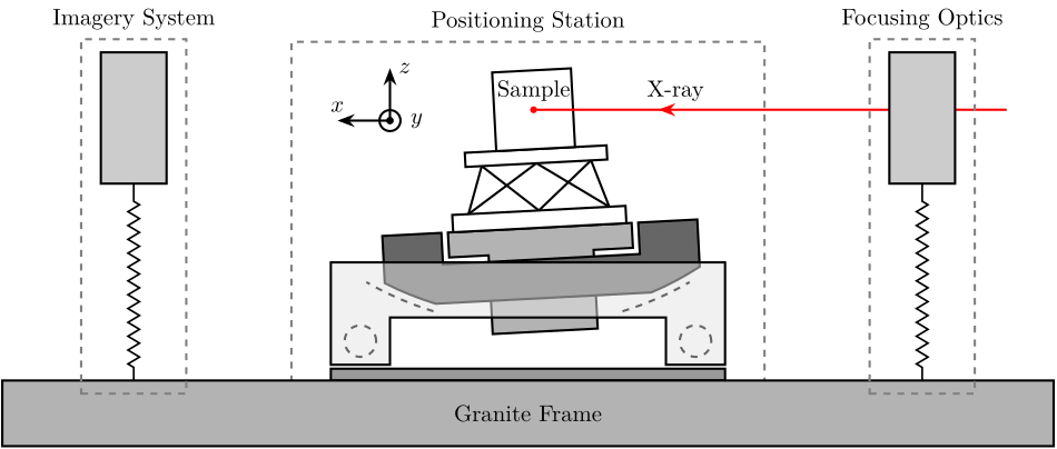 /tdehaeze/phd-nass-introduction/media/commit/8a9c47e80b0e162154e715c8509f00fa12adce9d/figs/introduction_id31_beamline_schematic.png