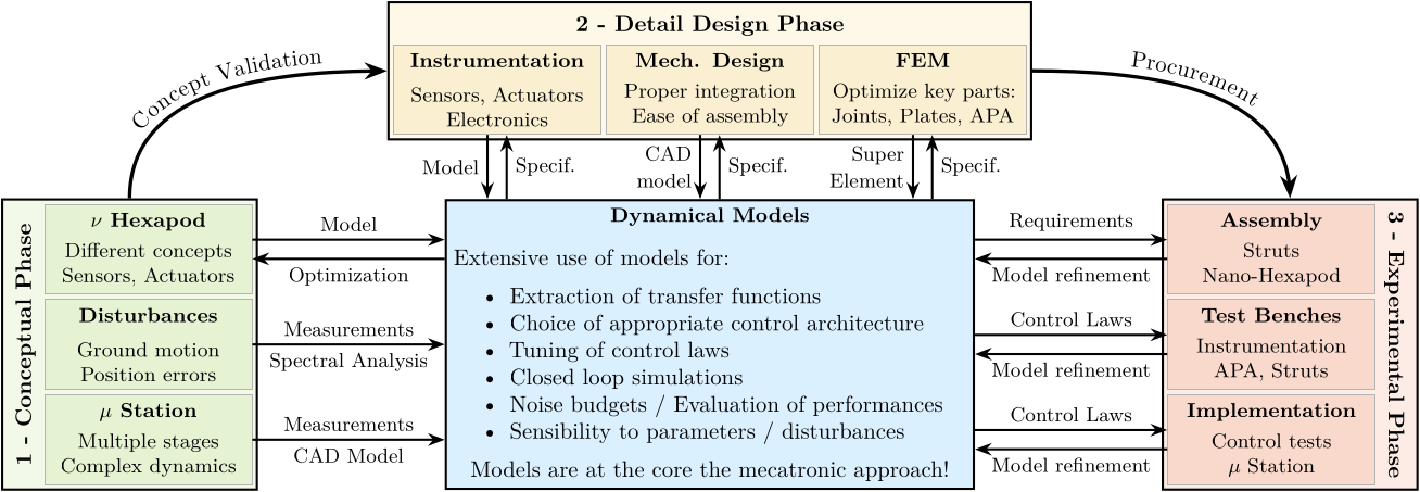 /tdehaeze/phd-nass-introduction/media/commit/8a9c47e80b0e162154e715c8509f00fa12adce9d/figs/introduction_nass_mechatronics_approach.png