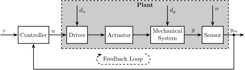 /tdehaeze/phd-nass-introduction/media/commit/a13270294e9564a51f8599cc4e30b01d3daa3057/figs/introduction_closed_loop.png