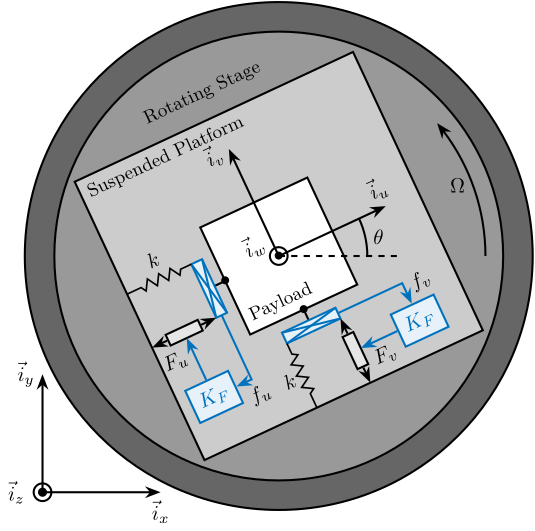 /tdehaeze/phd-nass-rotating-3dof-model/media/branch/master/figs/rotating_3dof_model_schematic_iff.png