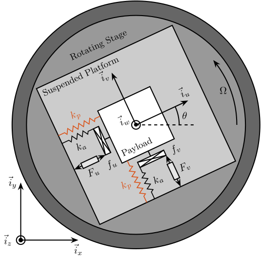 /tdehaeze/phd-nass-rotating-3dof-model/media/branch/master/figs/rotating_3dof_model_schematic_iff_parallel_springs.png