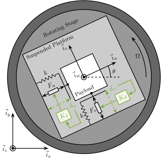 /tdehaeze/phd-nass-rotating-3dof-model/media/branch/master/figs/rotating_3dof_model_schematic_rdc.png