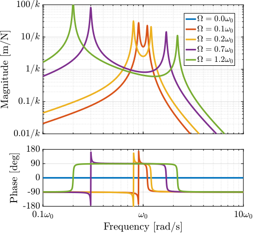 /tdehaeze/phd-nass-rotating-3dof-model/media/branch/master/figs/rotating_bode_plot_coupling.png