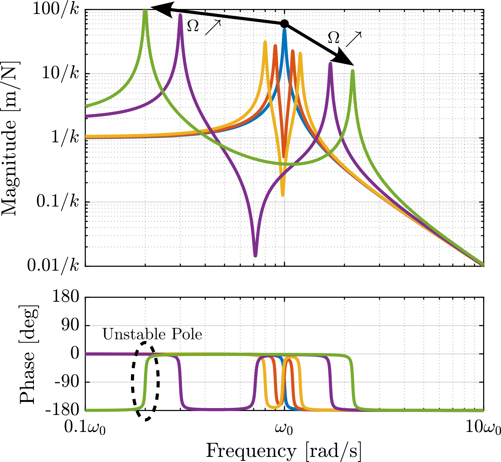 /tdehaeze/phd-nass-rotating-3dof-model/media/branch/master/figs/rotating_bode_plot_direct.png