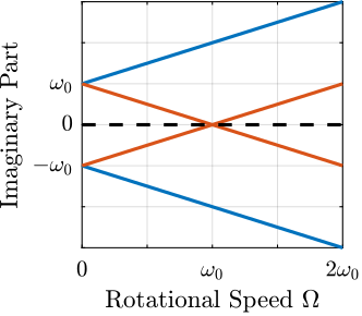 /tdehaeze/phd-nass-rotating-3dof-model/media/branch/master/figs/rotating_campbell_diagram_imag.png