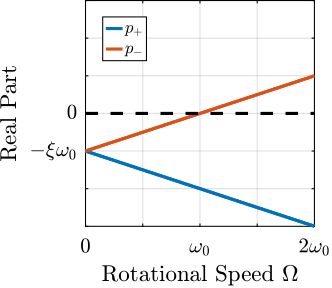 /tdehaeze/phd-nass-rotating-3dof-model/media/branch/master/figs/rotating_campbell_diagram_real.png